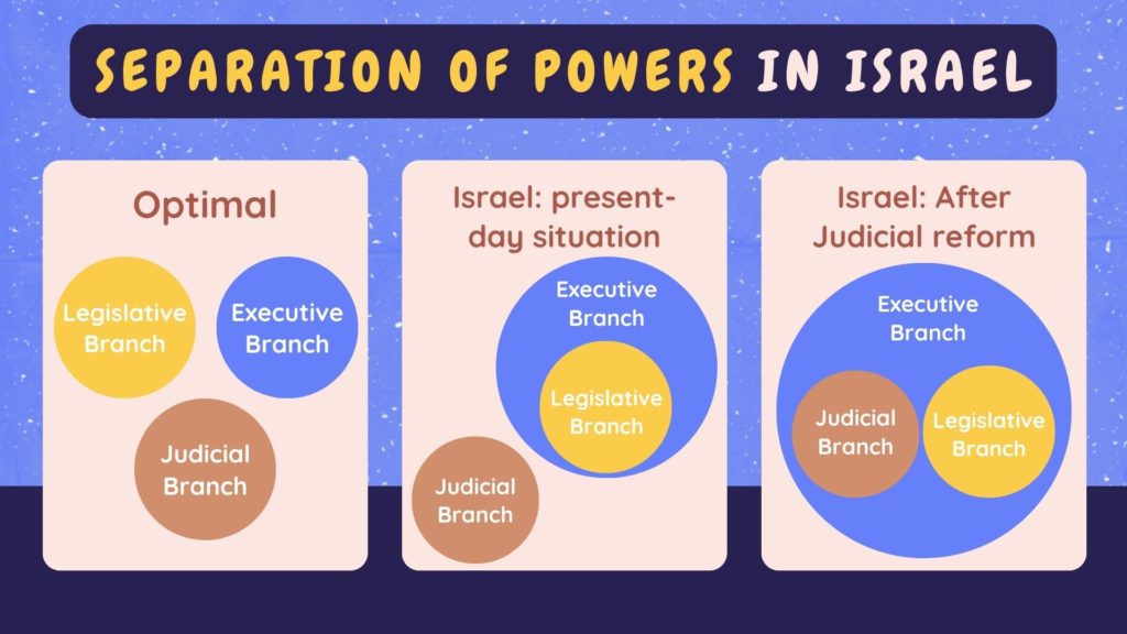 separation of powers in israel